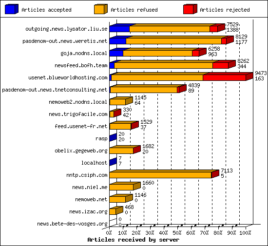 Articles received by server