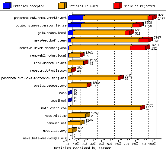 Articles received by server