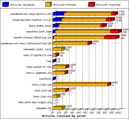 Articles received by server