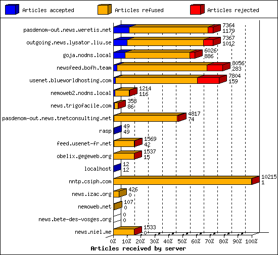 Articles received by server