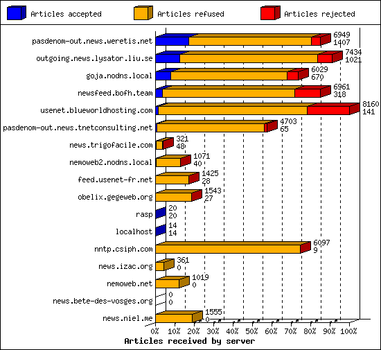 Articles received by server