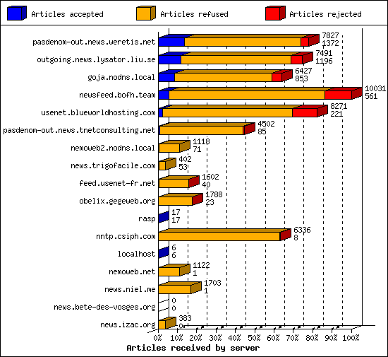 Articles received by server