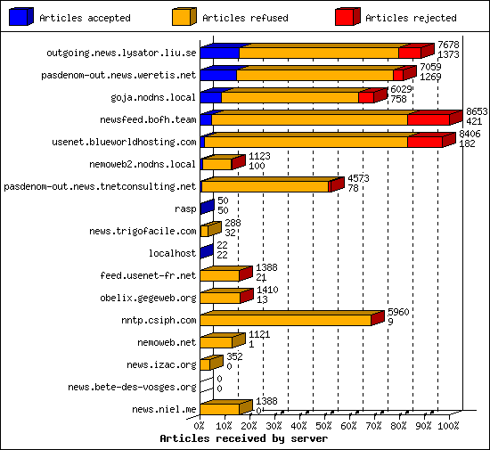 Articles received by server