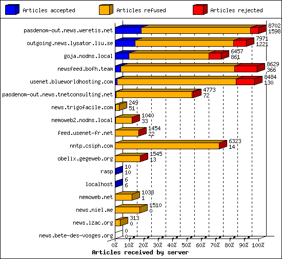 Articles received by server