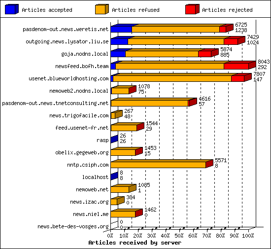 Articles received by server