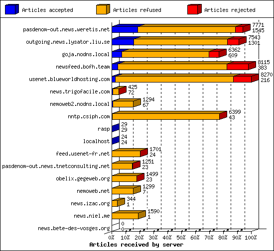 Articles received by server