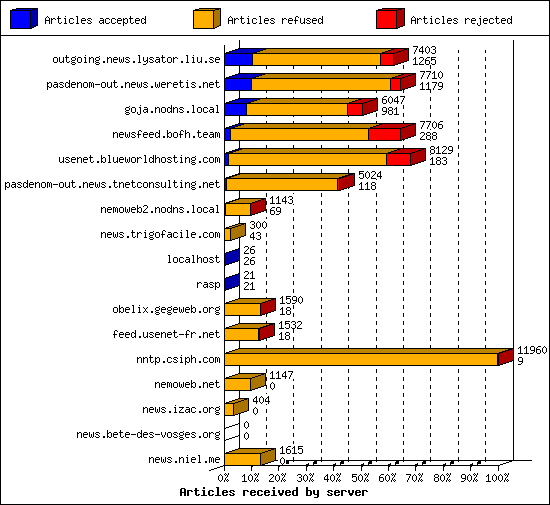 Articles received by server