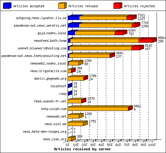 Articles received by server