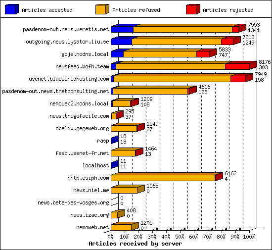 Articles received by server