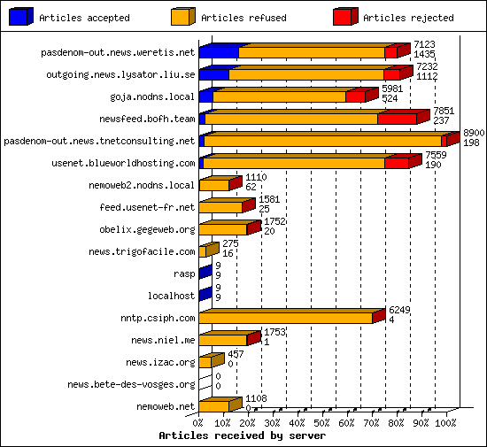 Articles received by server