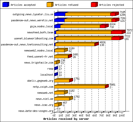 Articles received by server