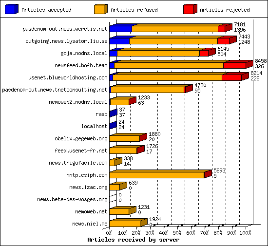 Articles received by server