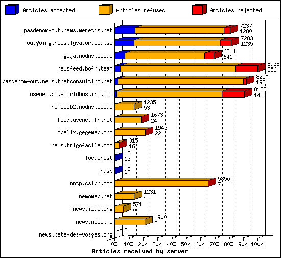 Articles received by server