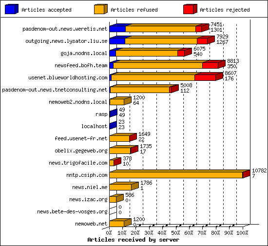 Articles received by server