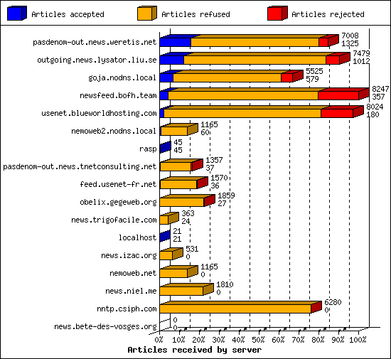 Articles received by server