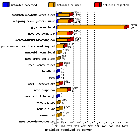 Articles received by server