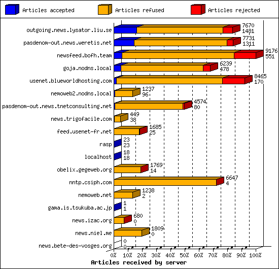 Articles received by server