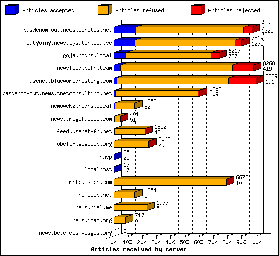 Articles received by server