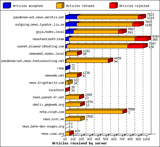 Articles received by server