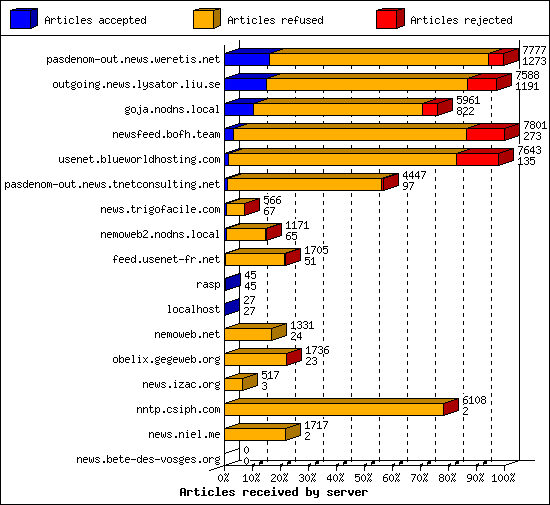 Articles received by server