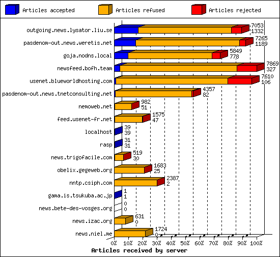 Articles received by server