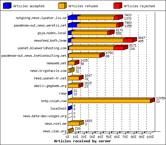 Articles received by server