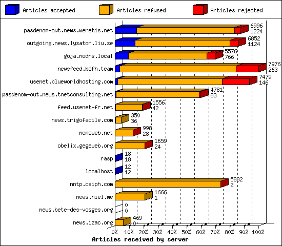 Articles received by server