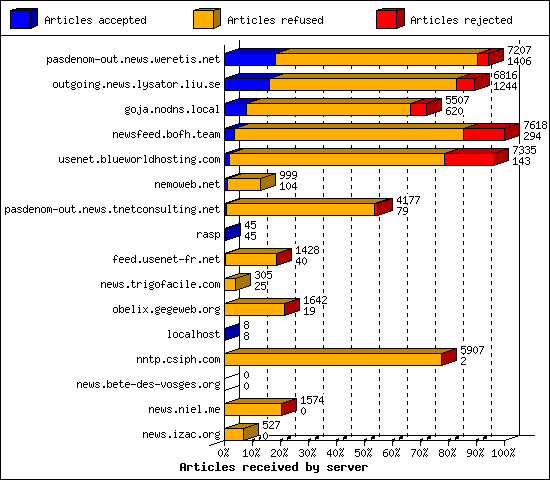 Articles received by server