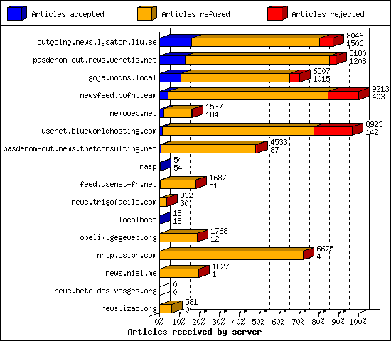 Articles received by server