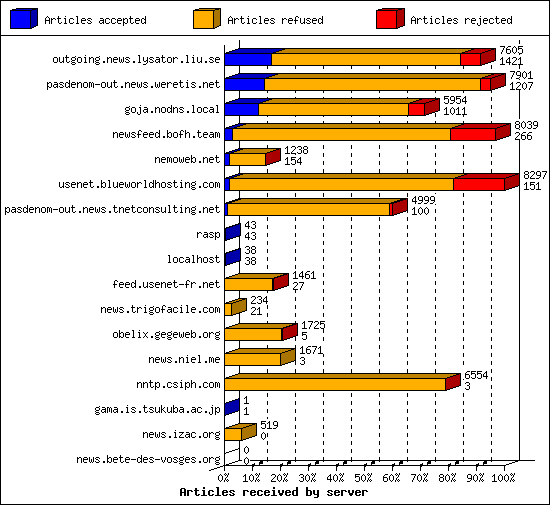 Articles received by server