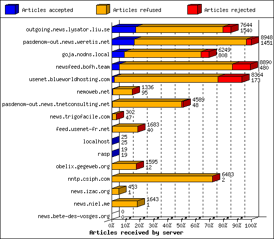 Articles received by server