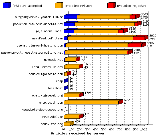 Articles received by server