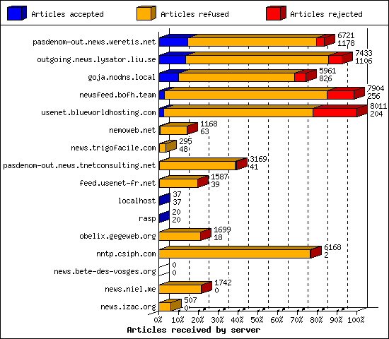 Articles received by server