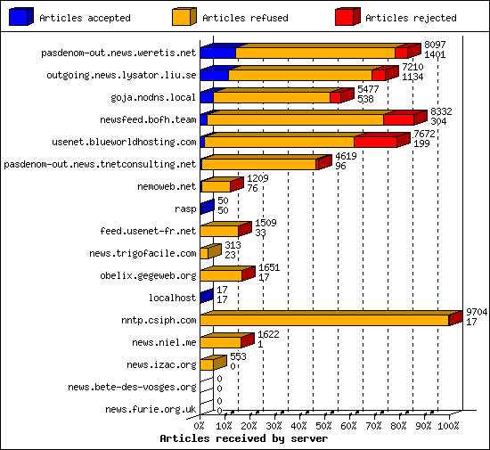 Articles received by server