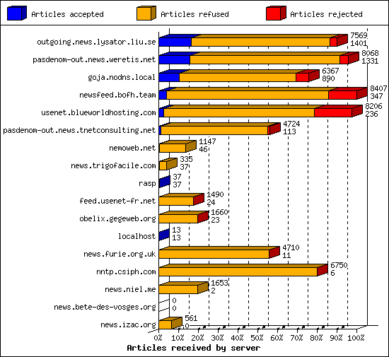 Articles received by server