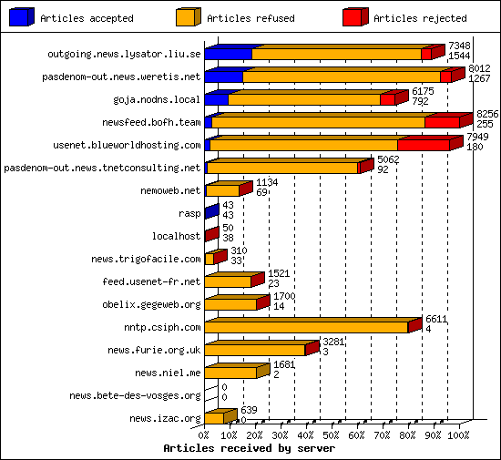 Articles received by server