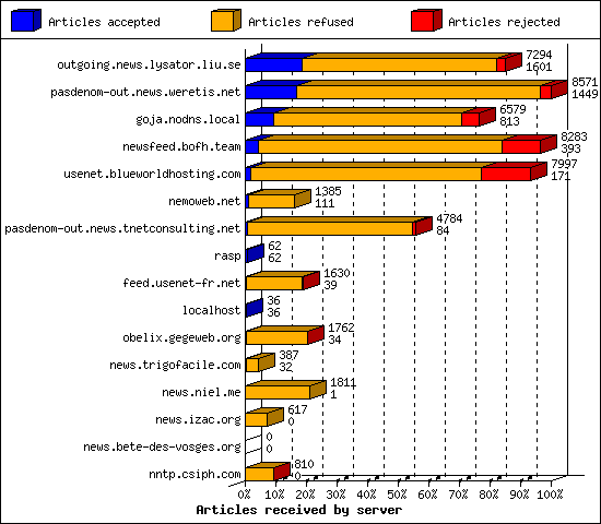 Articles received by server