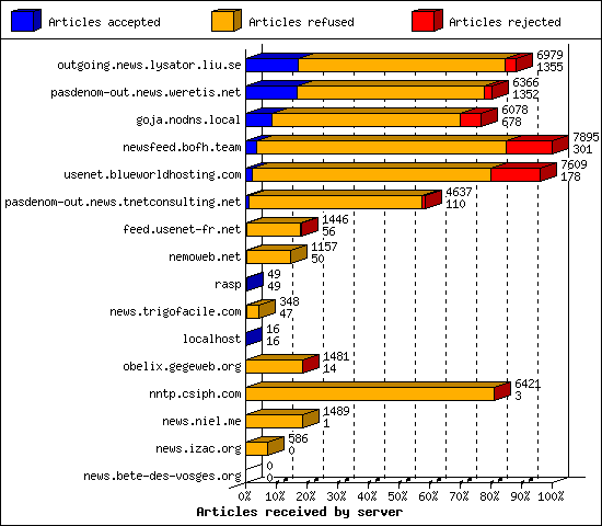 Articles received by server