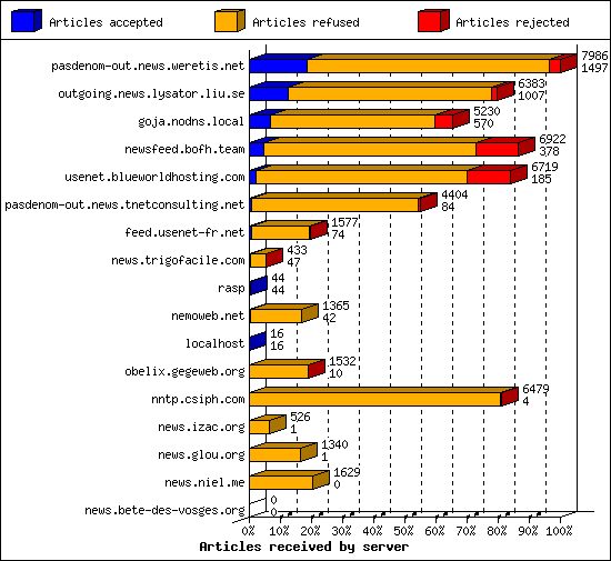 Articles received by server