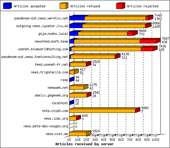 Articles received by server