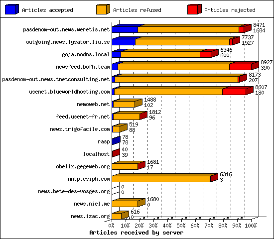 Articles received by server