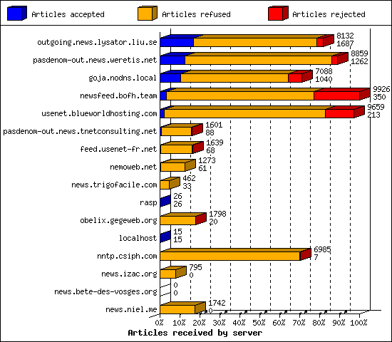 Articles received by server