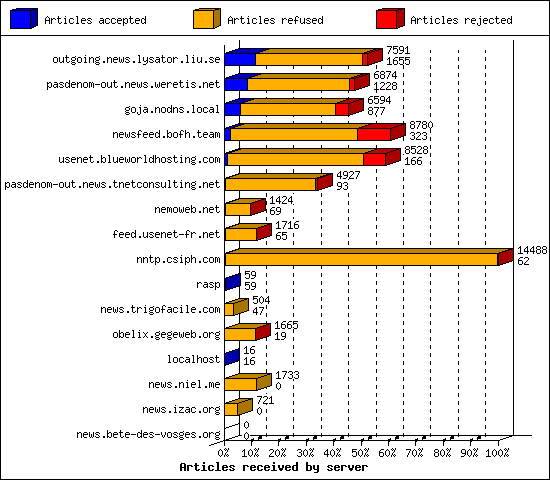 Articles received by server