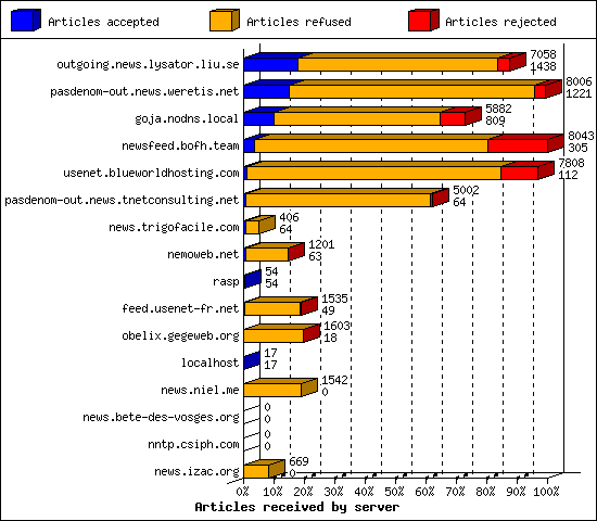 Articles received by server