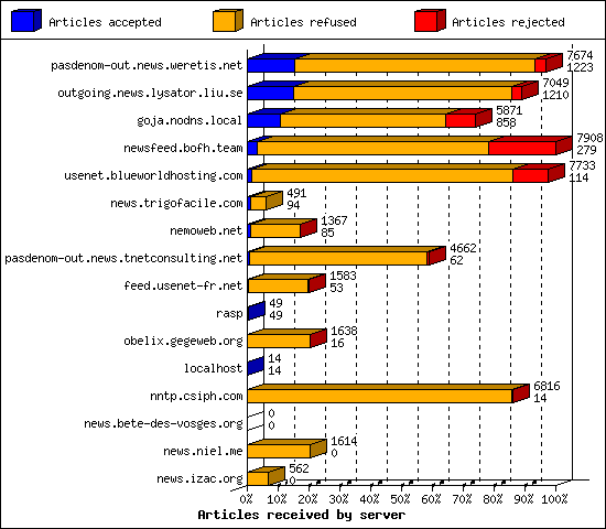 Articles received by server