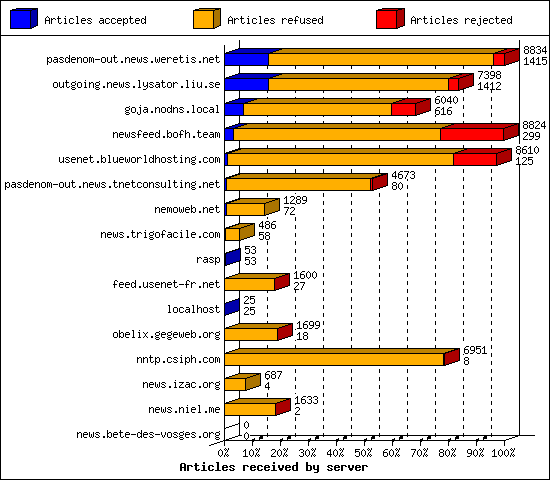 Articles received by server