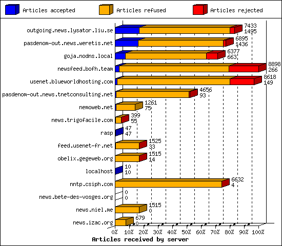 Articles received by server