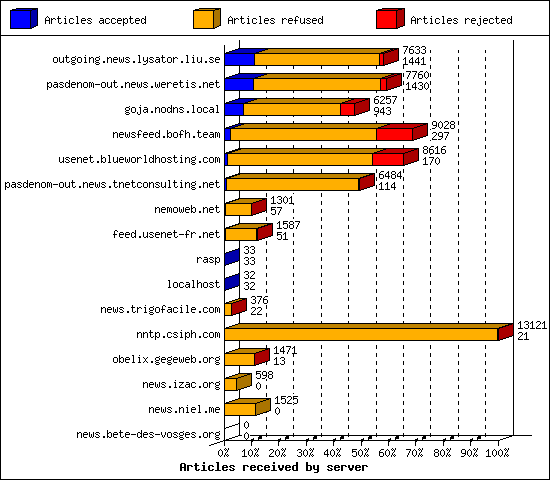 Articles received by server