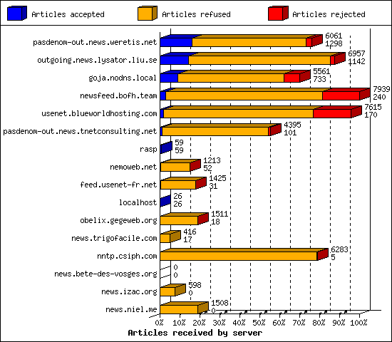 Articles received by server