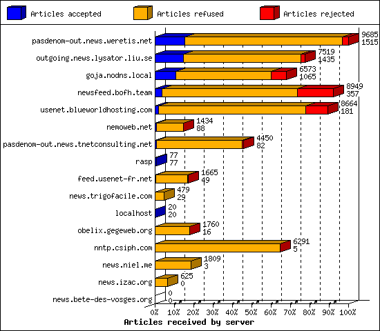 Articles received by server